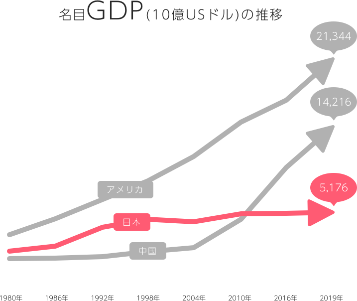 名目GDP（10億USドル）の推移